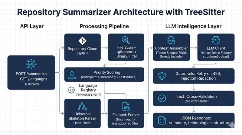 Architecture of the repository summarisation project